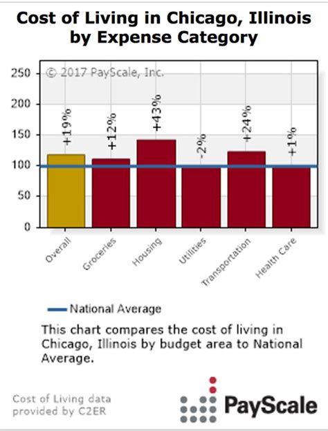 Living Expenses In Illinois