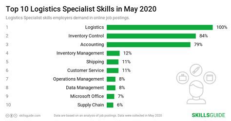 Logistics Specialist Freelance Salary