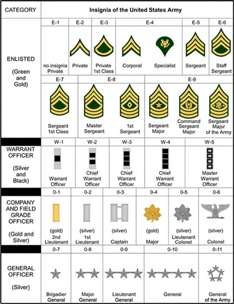 Lowest Rank Below Officer