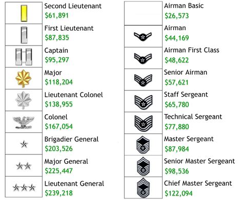 Lt Colonel Salary Army