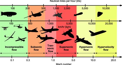 Mach Number Amp Reynolds Number Introduction To Aerospace Flight Vehicles