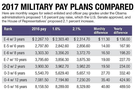 Major In Army Salary