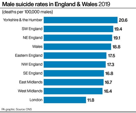 Male Suicide Rate Highest For Two Decades New Data Shows Glasgow Times