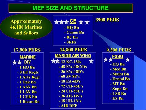 Marine Corps Unit Structure Chart