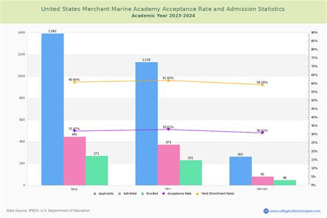 Marine Plc Acceptance Rate