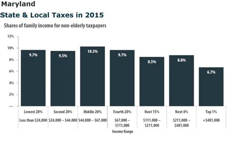 Maryland Taxes Are Fairer Than In Most States Report Says Baltimore