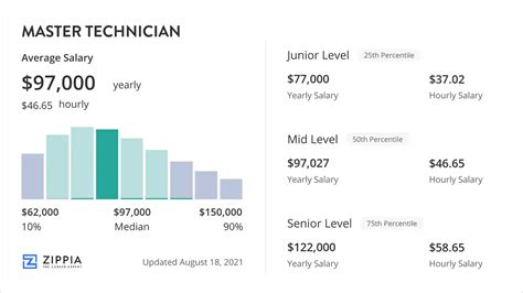 Master Technician Salary