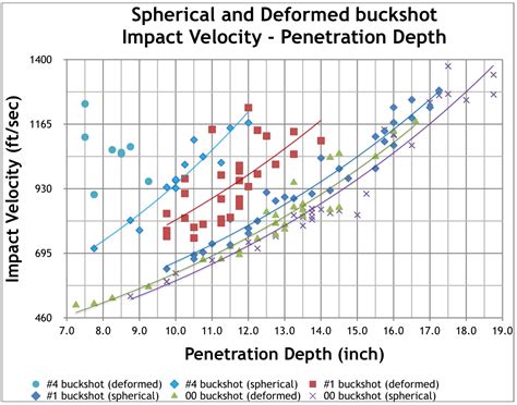 Maximum Effective Range Of Buckshot