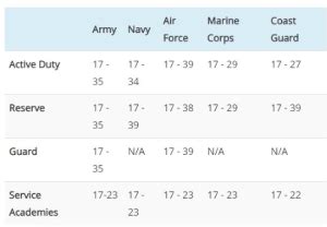 Military Age Limits For 2022 Do You Meet The Cut Off