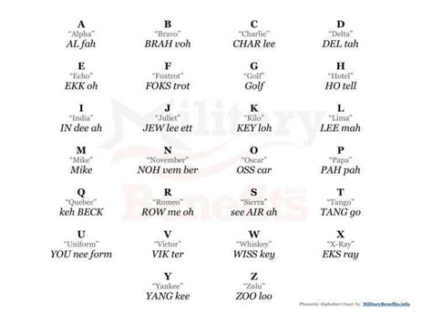 Military Code Words For Alphabet