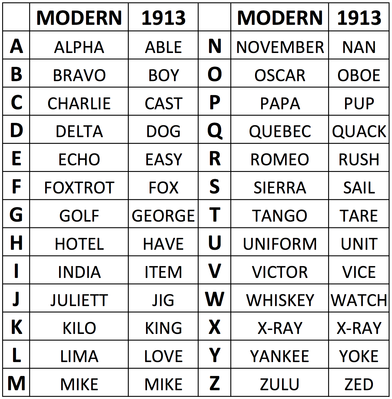 Military Phonetic Alphabet