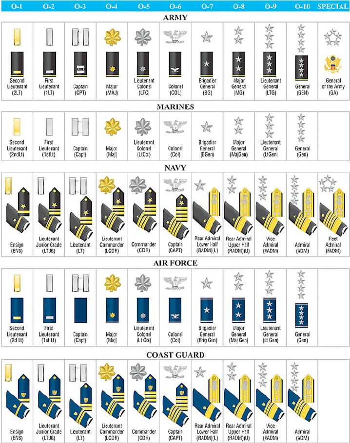 Military Rank Chart All Branches A Visual Reference Of Charts Chart