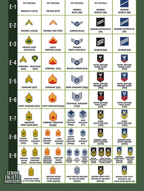 Military Ranks Army Chart A Visual Reference Of Charts Chart Master