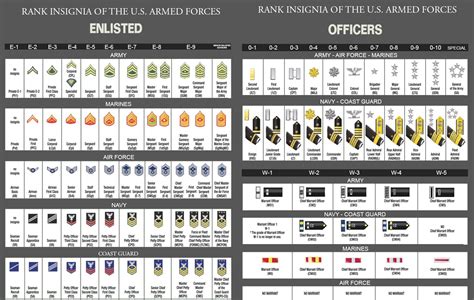 Military Ranks In Order 3 Best Comparison Of Officers