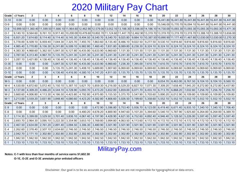 Military Reserve Pay Charts 2020 Best Picture Of Chart Anyimage Org