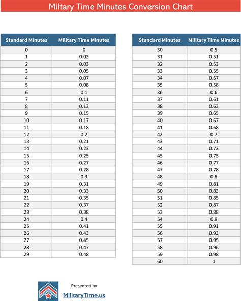 Military Time Minutes Conversion Chart For Payroll Watches