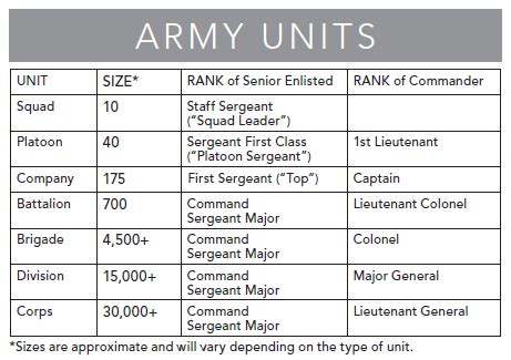 Military Unit Terminology