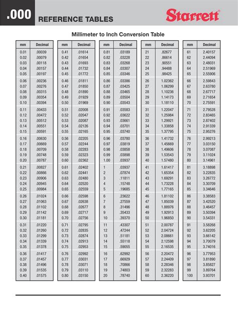 Millimeter To Inches Conversion Chart