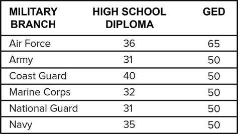 Minimum Asvab Scores For Army Enlistment Requirements