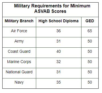 Minimum Asvab Scores For Military Branches 2022 Asvab Test Practice