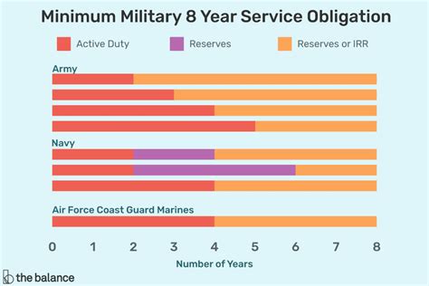 Minimum Enlistment Time Army