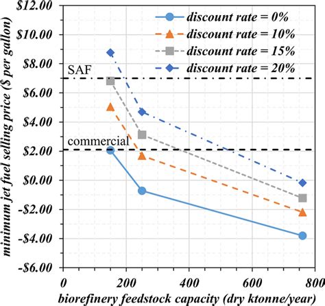 Minimum Jet Fuel Selling Price In Per Gallon As A Function Of