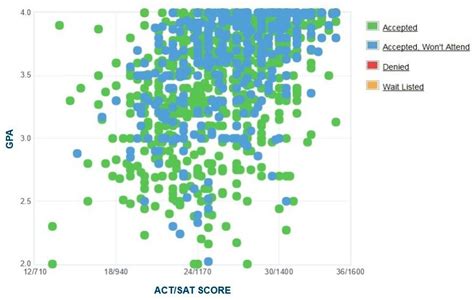 Montana State University Gpa Sat Scores Act Scores