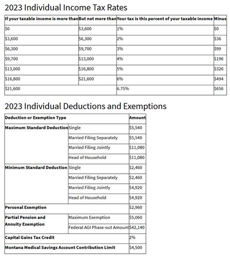 Montana Tax Tables 2023 Tax Rates And Thresholds In Montana