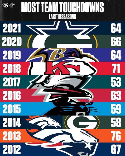 Most Touchdowns Scored Each Season Interesting Only One Of These Team