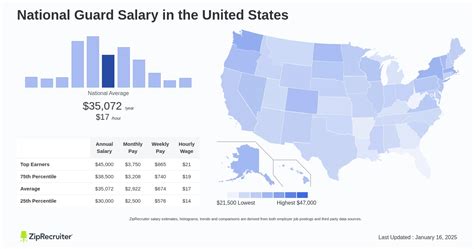 National Guard Salary Full Timne