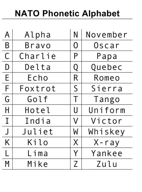 Nato Phonetic Alphabet Printable Pdf