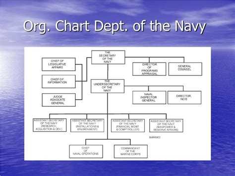 Navy Command Structure Diagram Navy Fleet Chart Entire Ships