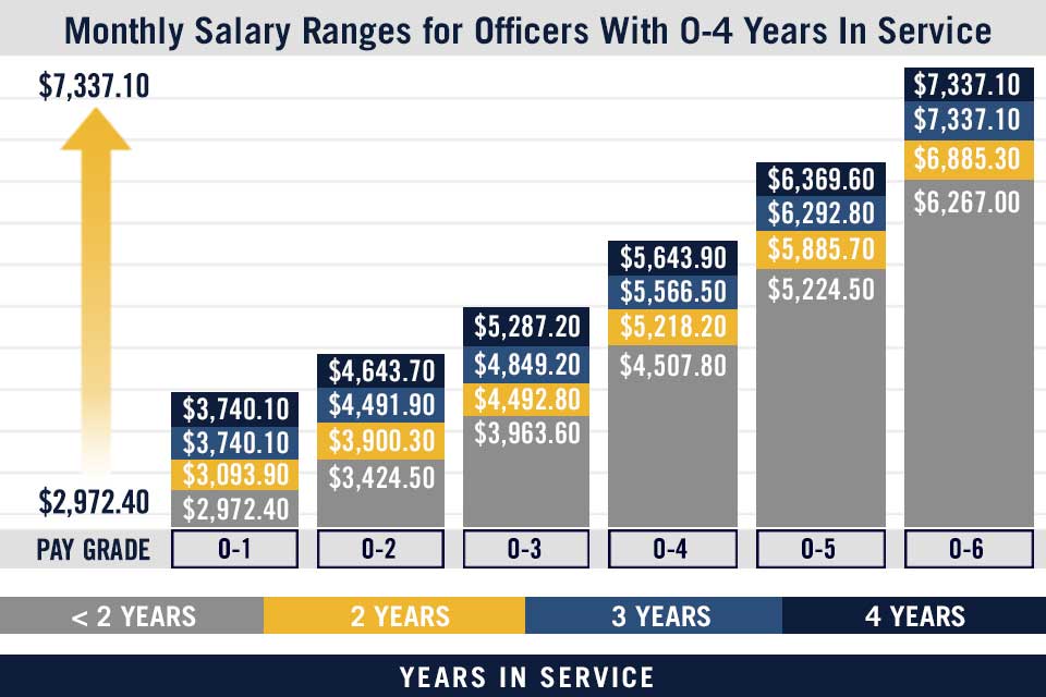 Navy Officer Pay Chart 2025 Increase Pavla Chelsey