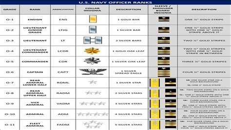 Navy Officer Rank Structure