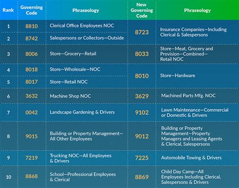 Ncci Amp 39 S Classification Program Top Reclassified Codes 2020