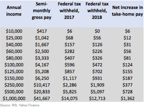 New Irs Tax Withholding Tables Mean Your Paycheck Might Be Getting A