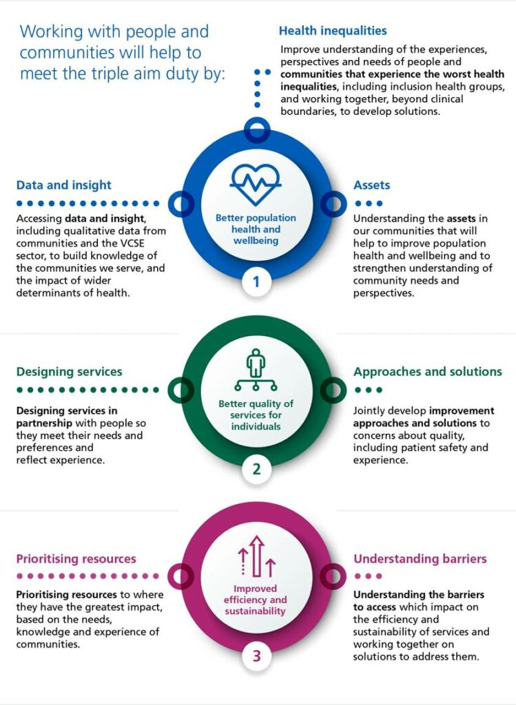 Nhs England Working In Partnership With People And Communities