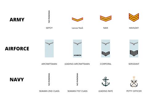 Non Commissioned Air Force Ranks