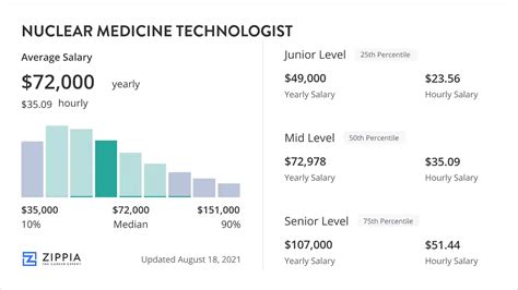 Nuclear Medicine Salary