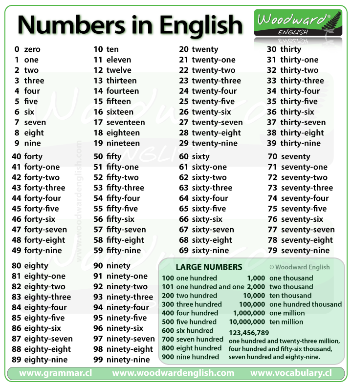 Numbers In English 1 To 100