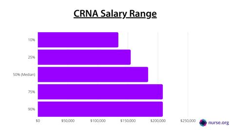 Nurse Anaesthetist Salary