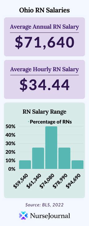 Nurse Salary Ohio