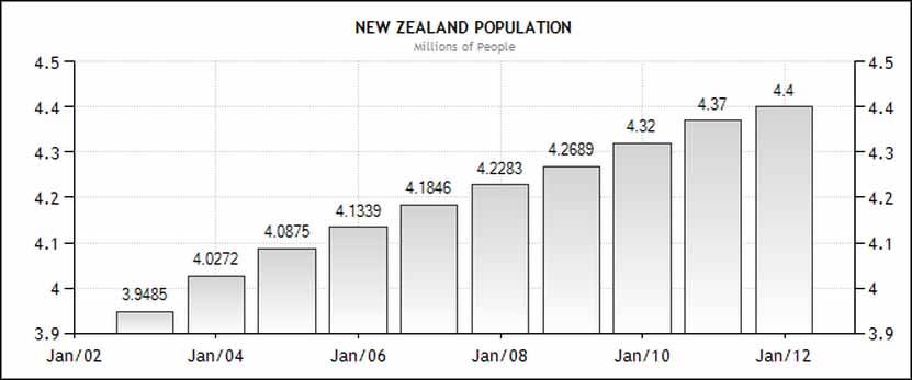 Nz Population Hits 5 Million Crux