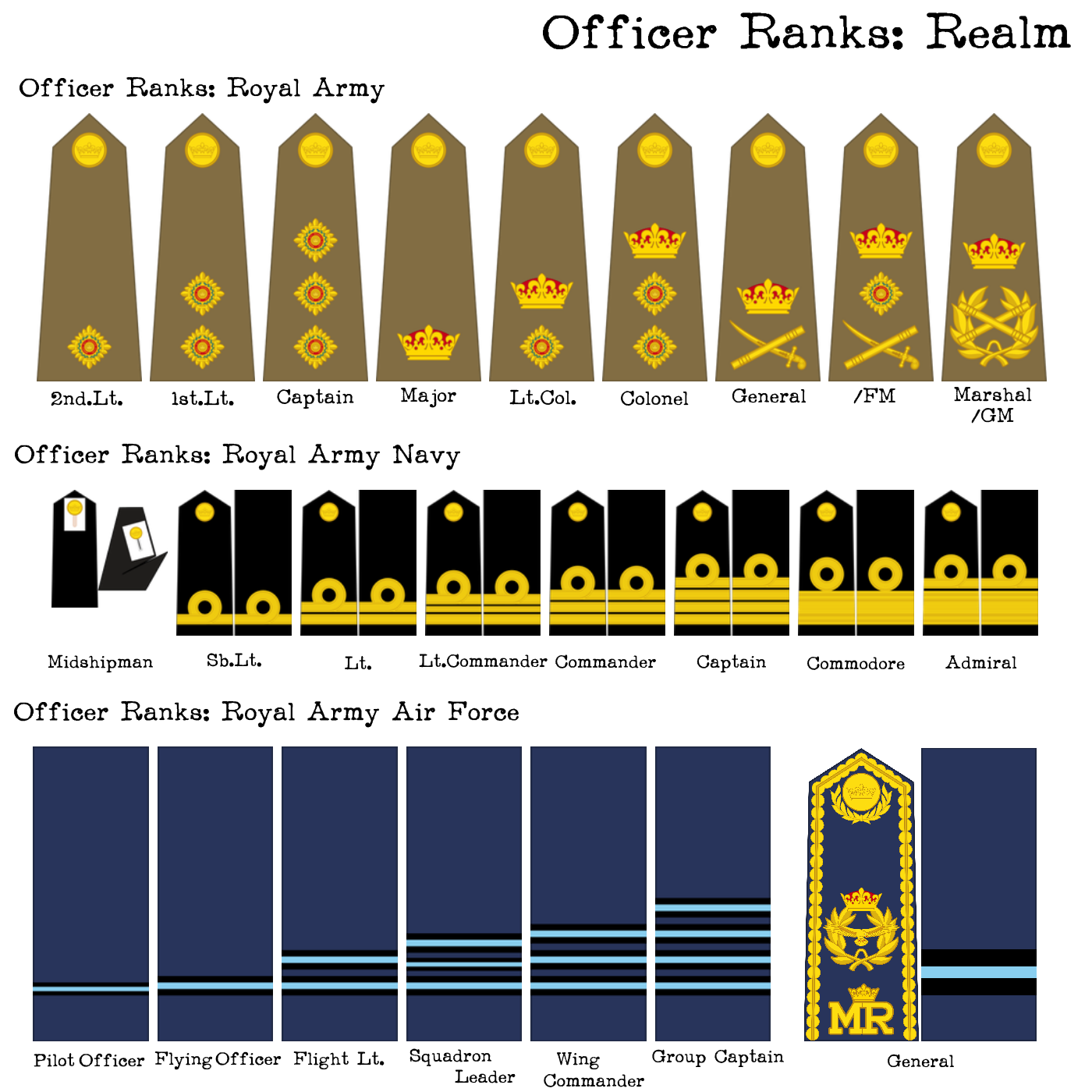 National Guard Ranks In Order - Data science