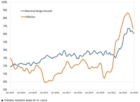 Ohio S Weekly Pay And Wage Growth Below The National Average