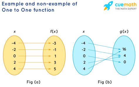 One To One Functions Definition Graph Examples And Properties