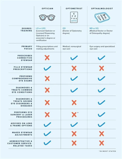 Optician Vs Optometrist Vs Ophthalmologist Terms