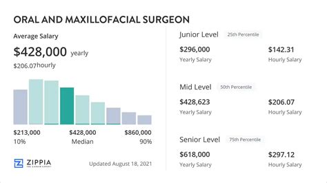 Oral And Maxillofacial Surgery Salary