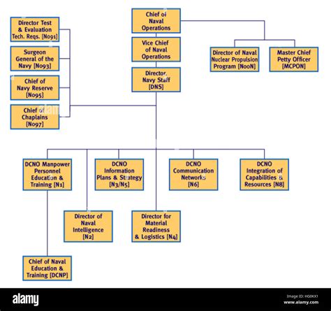 Org Chart Chief Of Naval Operations United States Armed Forces