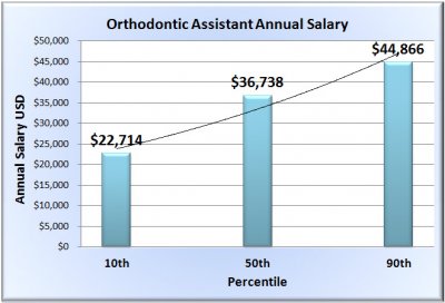 Orthodontist Assistant Salary